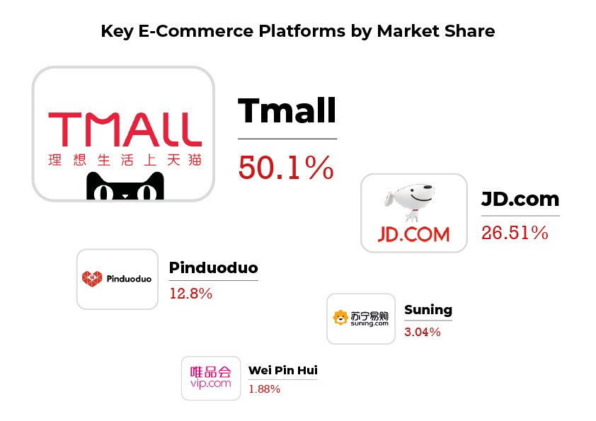 sales insight: key e-commerce platforms by market share